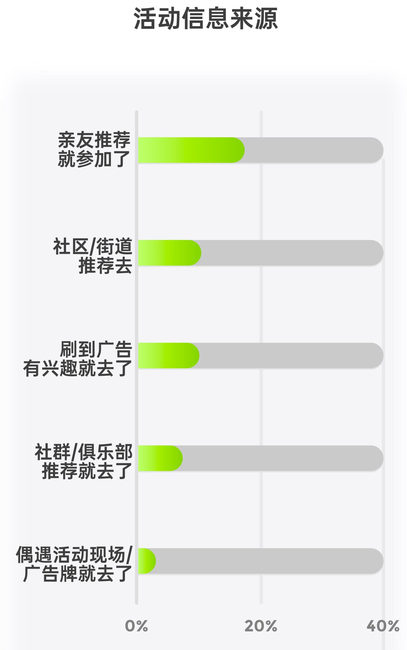 健康管理消费驱动因素分布_第3页