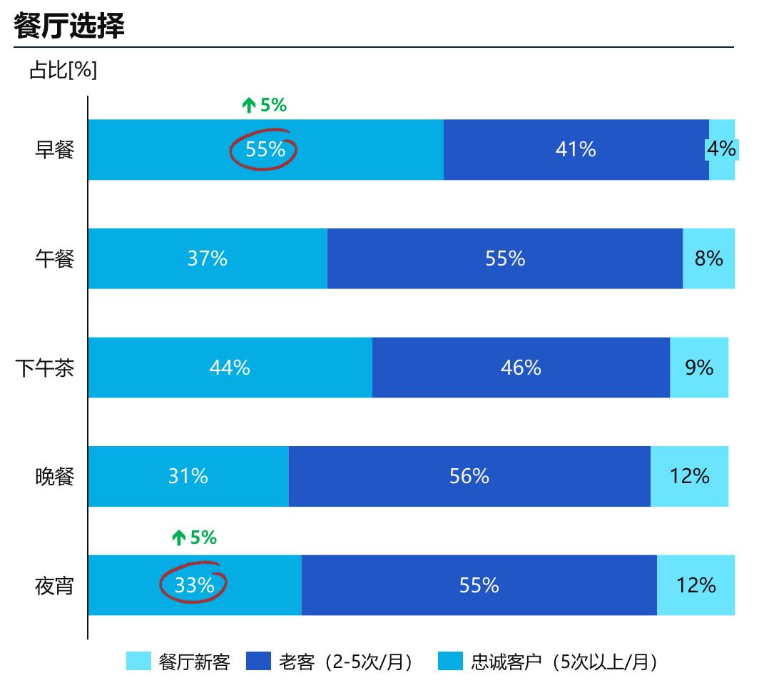 忠诚客户（5次以上/月）