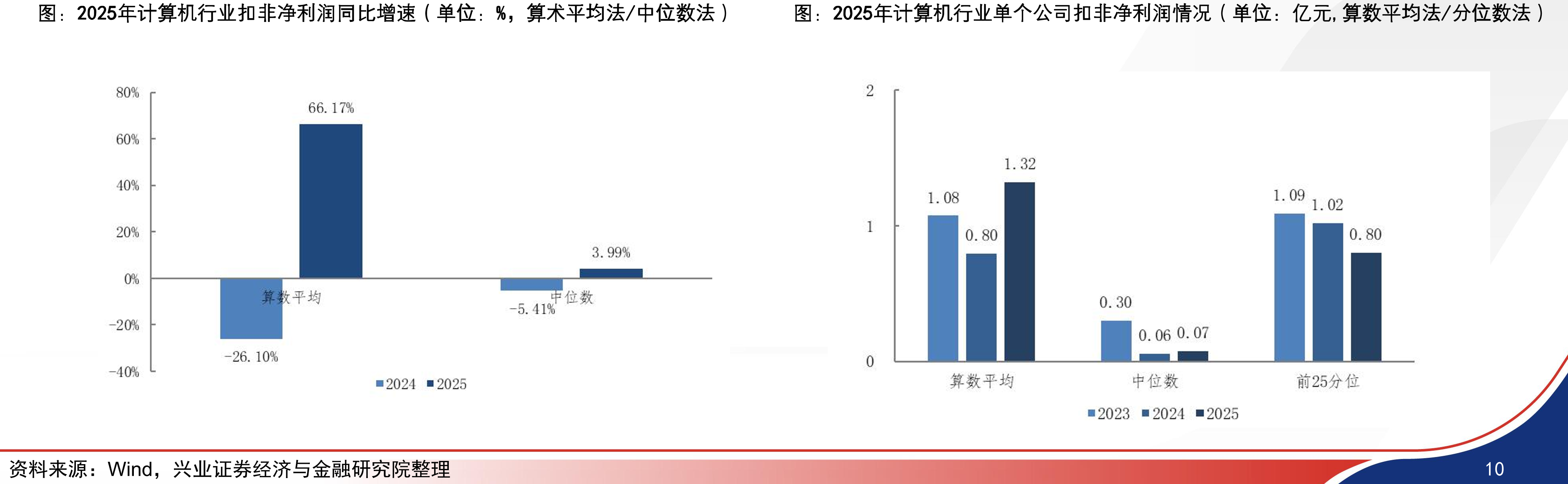 2025年计算机行业扣非净利润同比增速（单位：%，算术平均法/中位数法）
