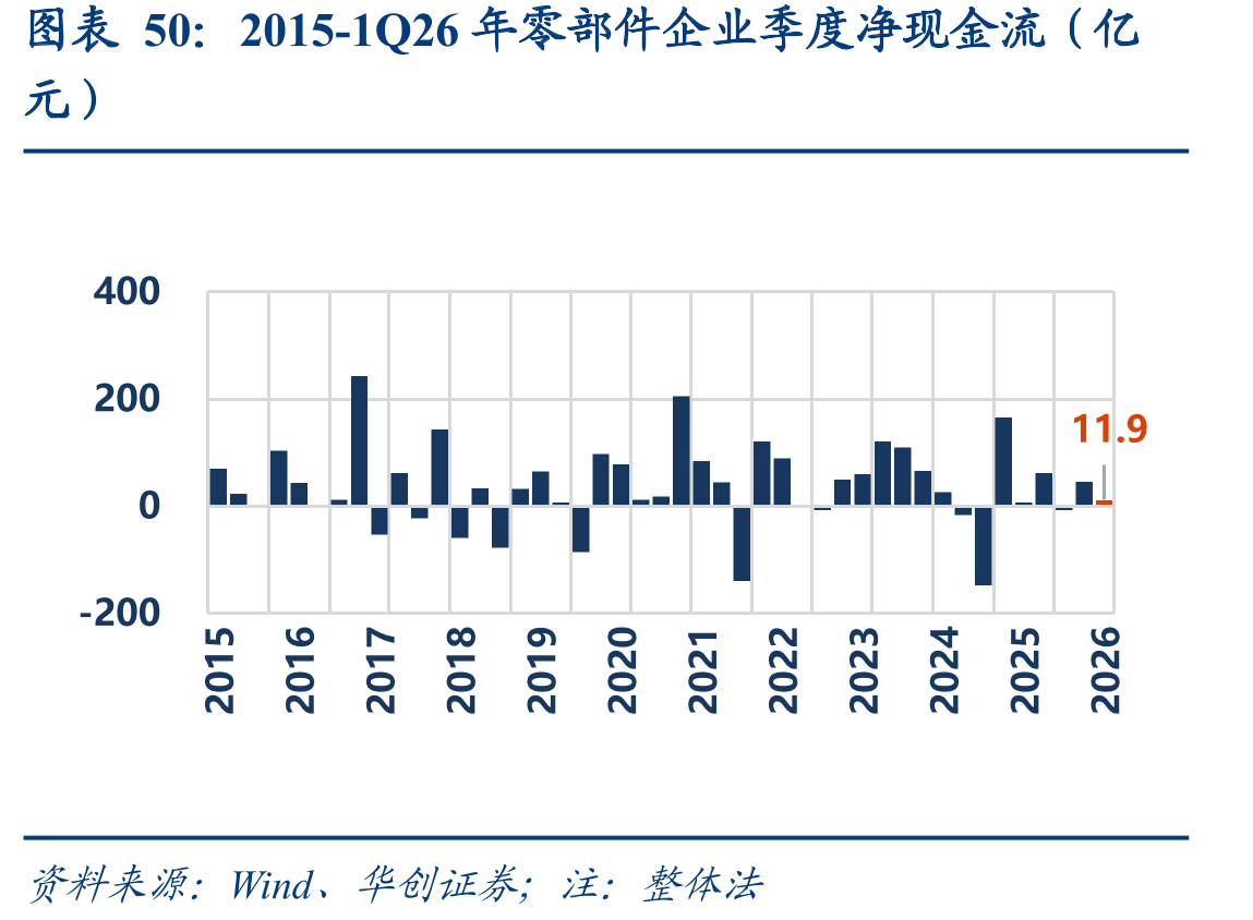 2015-1Q26年零部件企业季度净现金流（亿