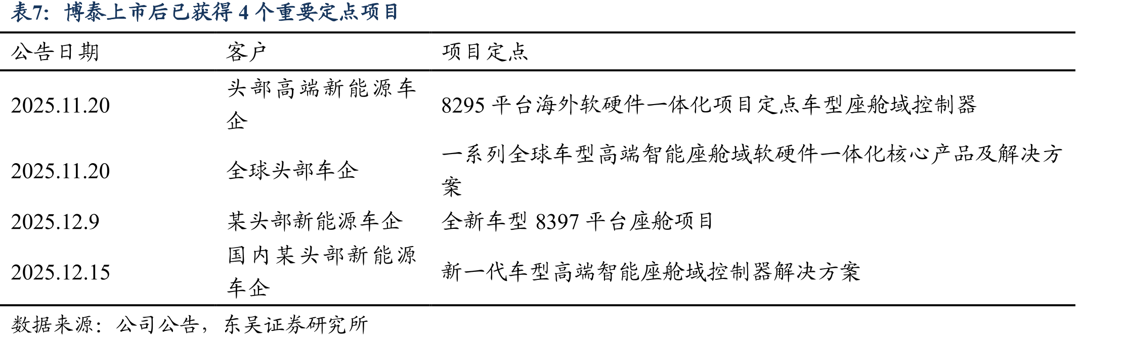 2024年国内智能座舱域控制器解决方案市场格_第2页