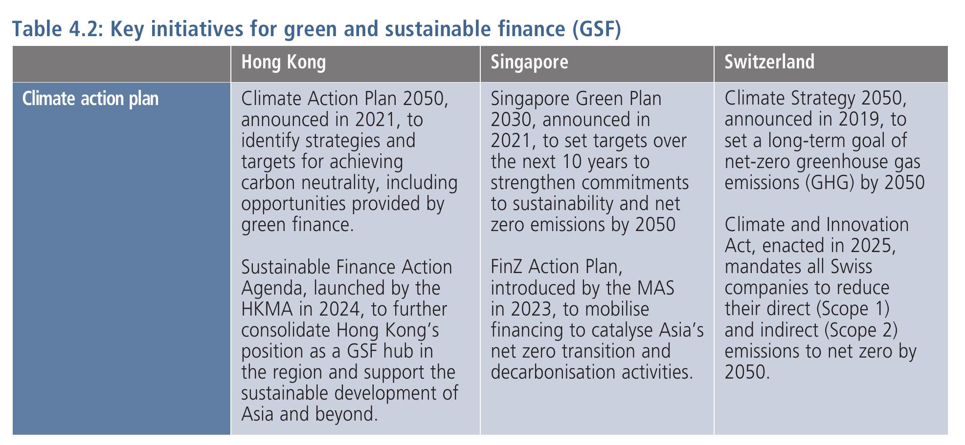 Table 4.2： Key initiatives for green and sustainable finance (GSF)