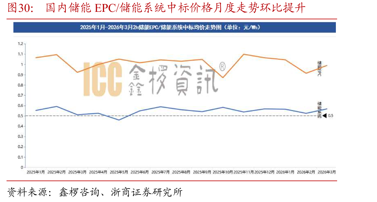 国内储能EPC/储能系统中标价格月度走势环比提升