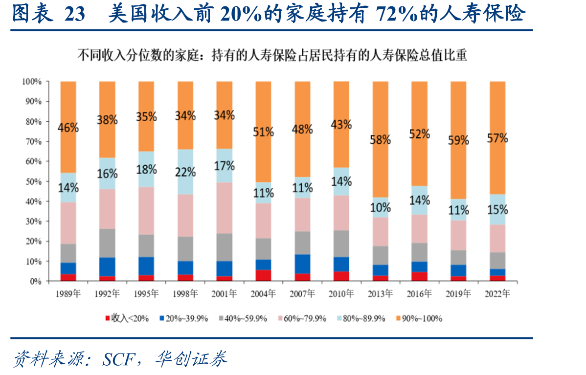 图表23美国收入前20%的家庭持有72%的人寿保险
