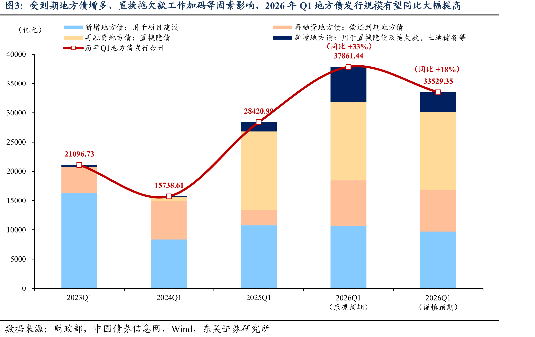 2026年Q1，预期能够贡献实物工作量的新增地方债发行规模预计同比难以提高_第4页