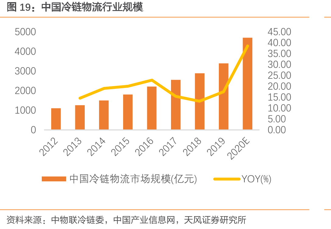 中国冷链物流行业规模