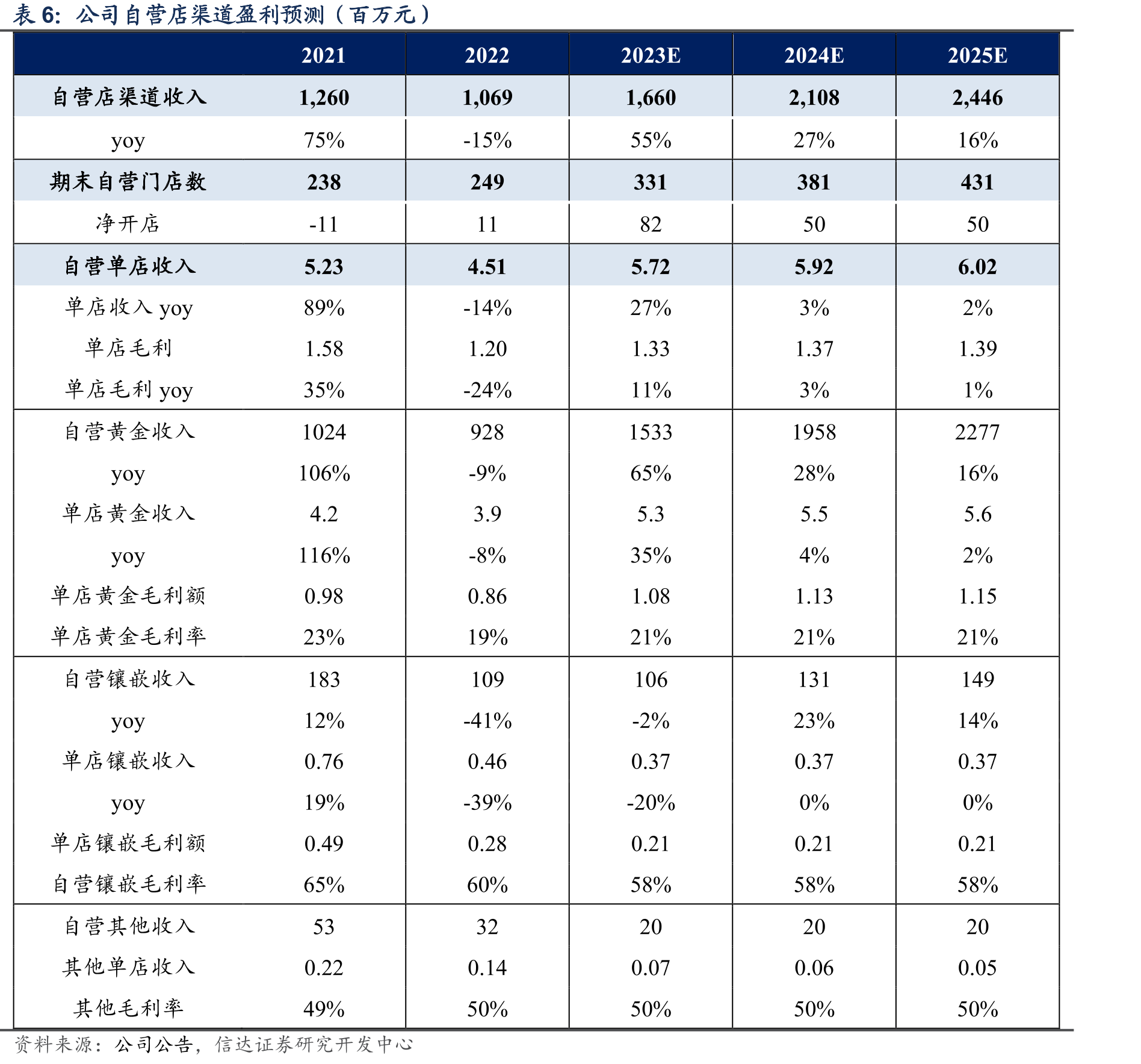 周大生电商三种模式及特征_第5页
