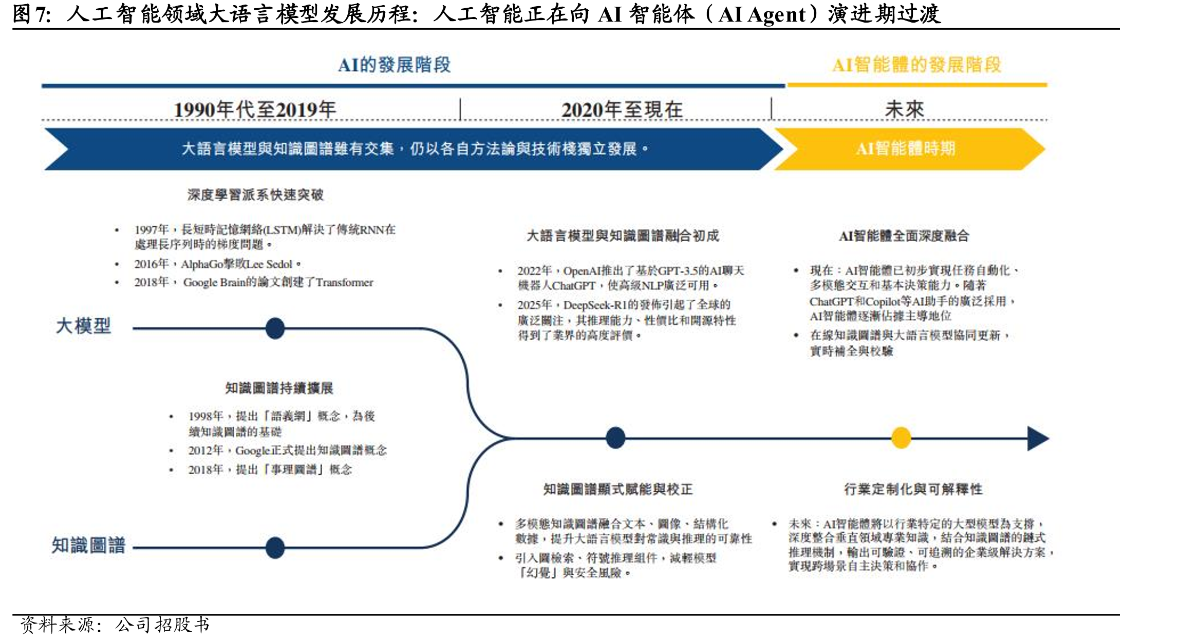 人工智能领域大语言模型发展历程：人工智能正在向AI智能体（AIAgent）演进期过渡