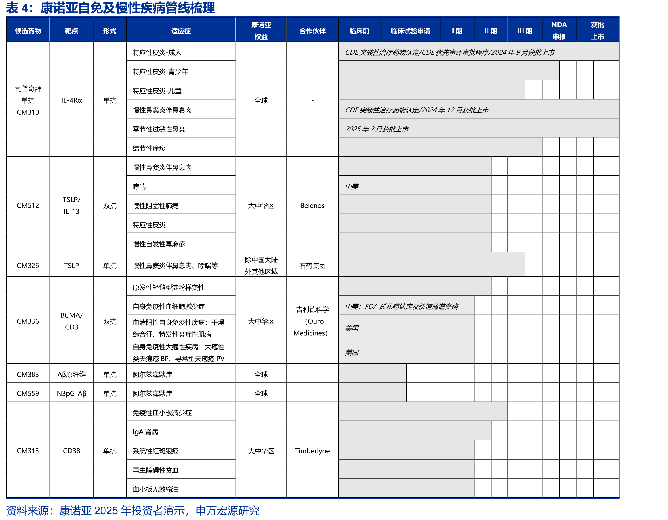 全球主要在研CLDN18.2ADC产品（II/III期）_第5页