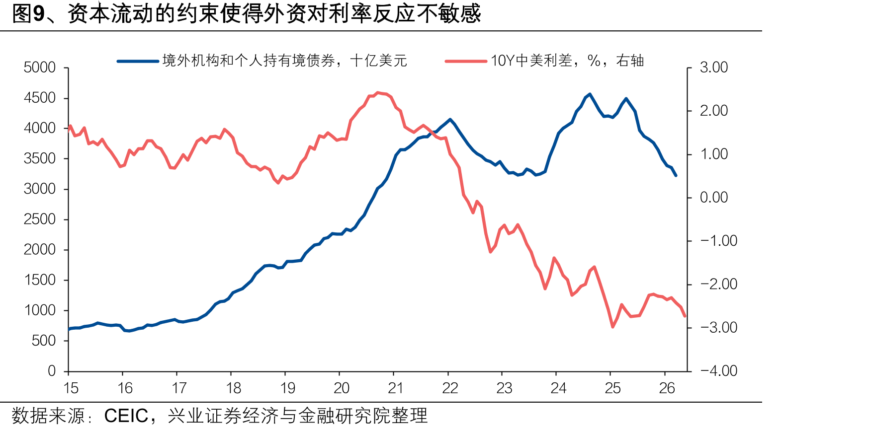 图18、2022年以来的囤汇盘还有5000-6000亿美元_第2页