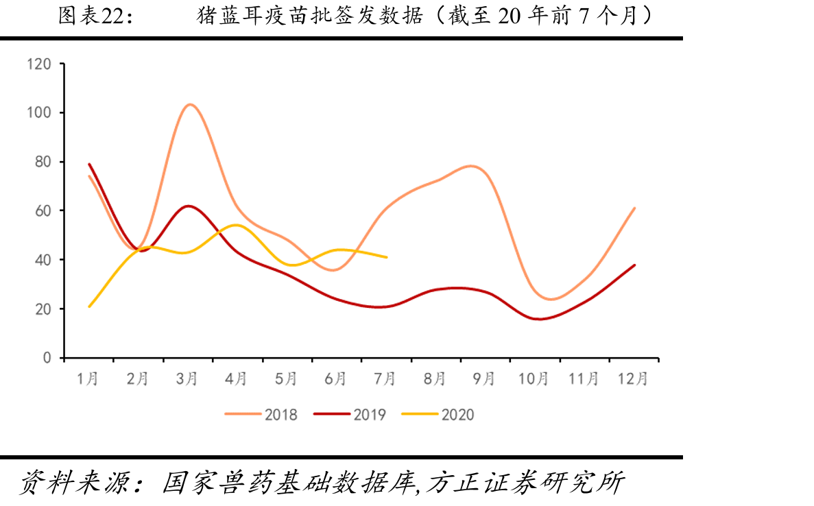 猪蓝耳疫苗批签发数据（截至20年前7个月）