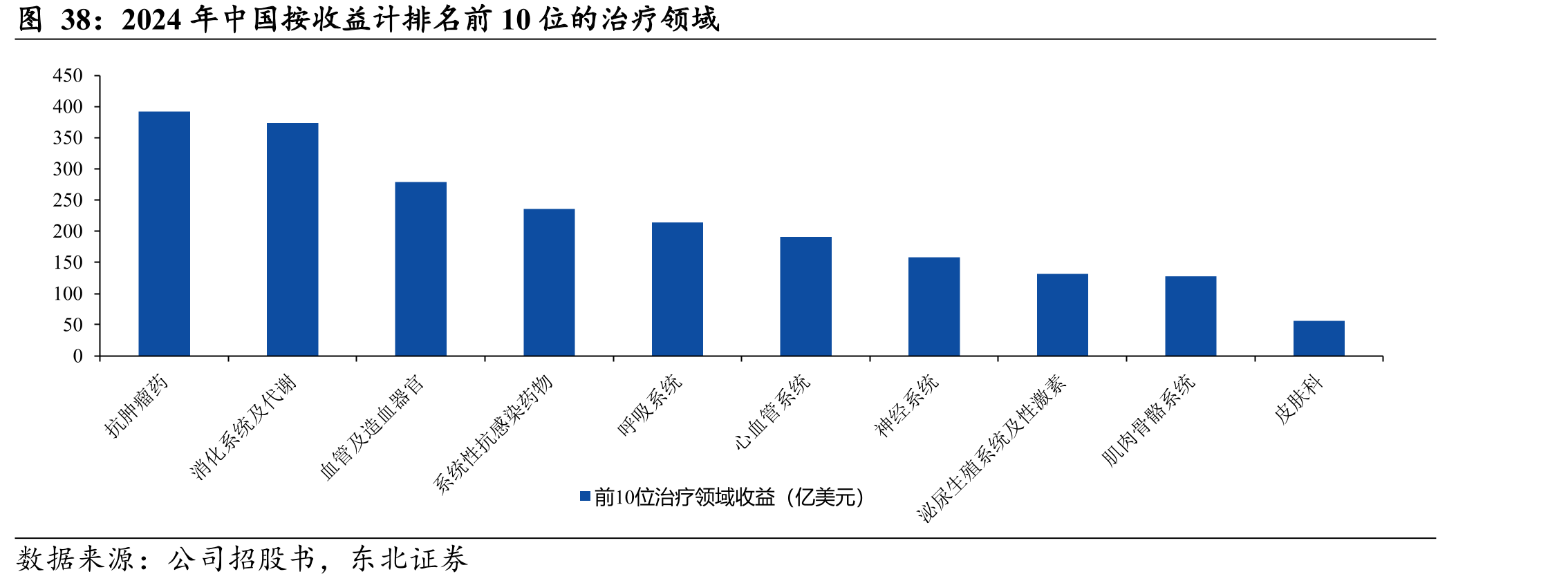 2024年中国按收益计排名前10位的治疗领域