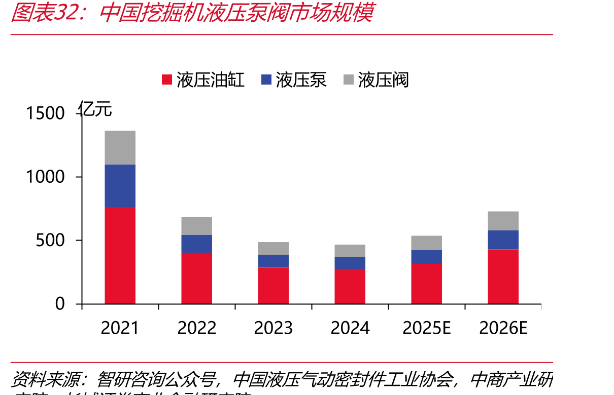 中国挖掘机液压泵阀市场规