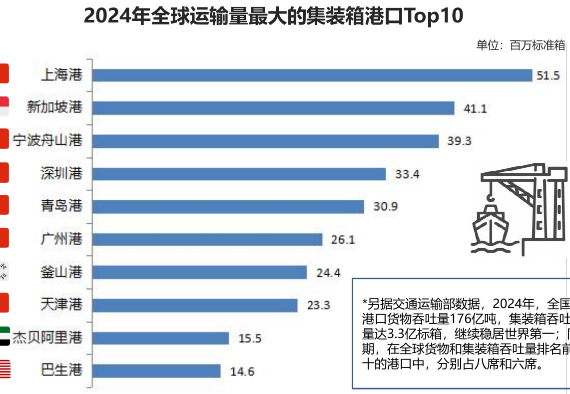 2024年全球运输量最大的集装箱港口Top10