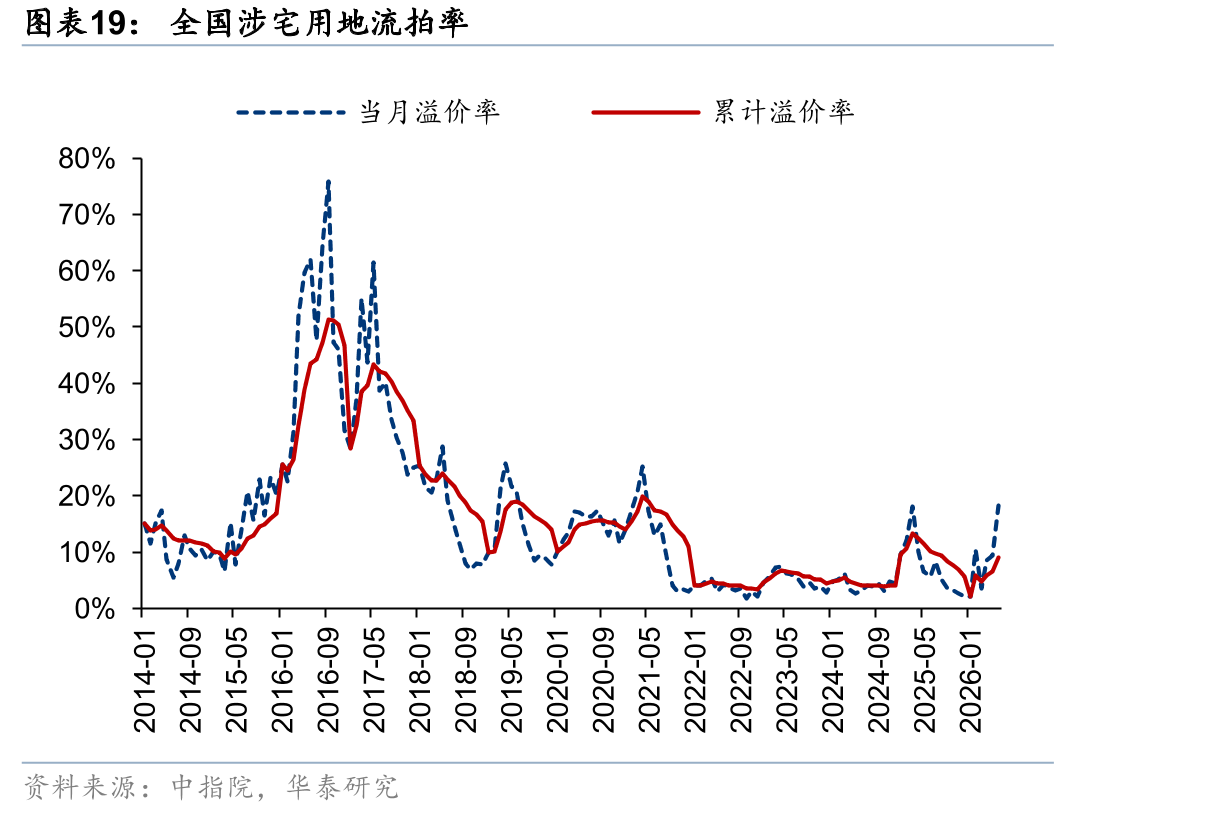 全国涉宅用地流拍率