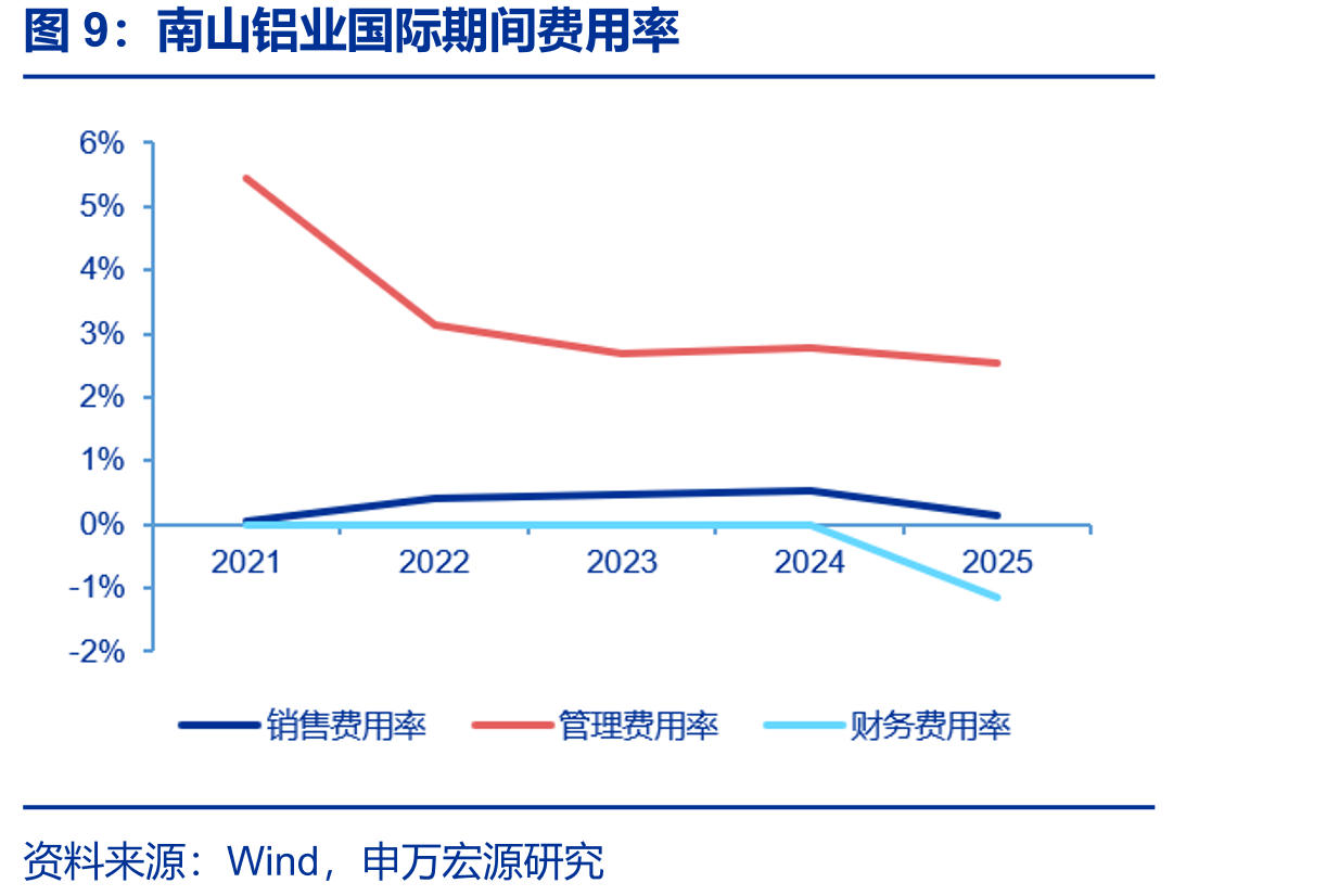 南山铝业国际期间费用率