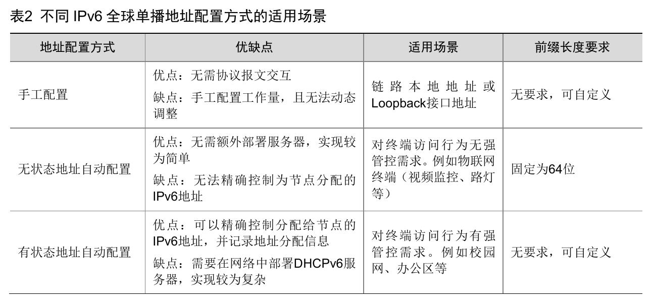 表2不同IPv6全球单播地址配置方式的适用场景