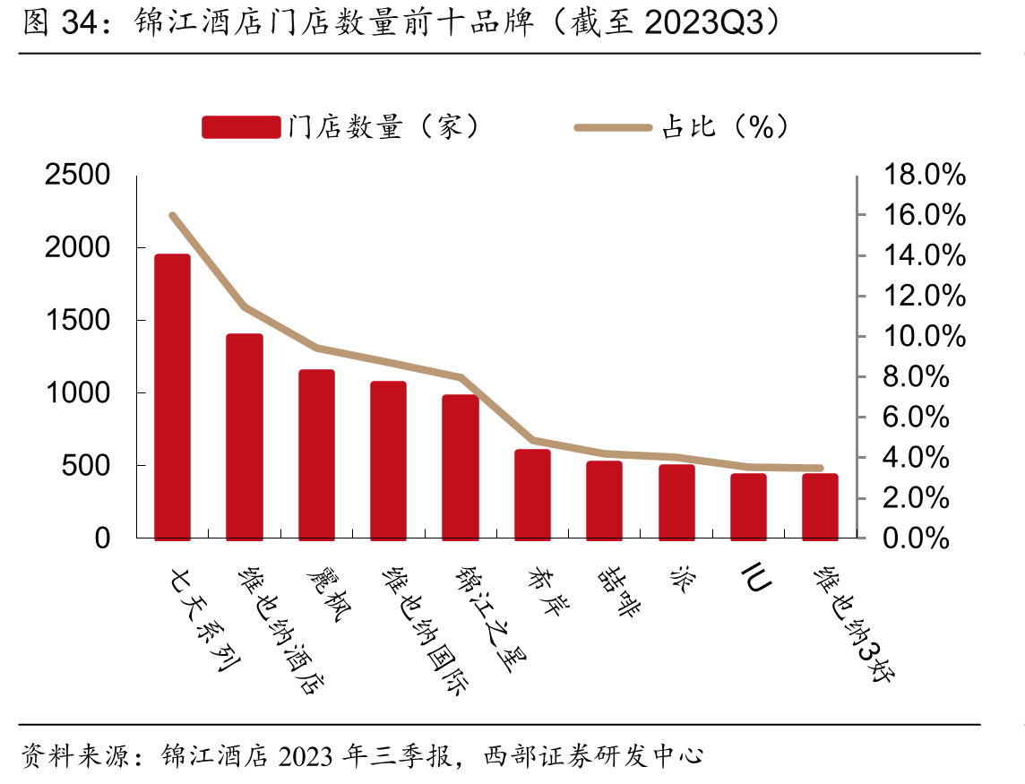 锦江酒店门店数量前十品牌（截至2023Q3）
