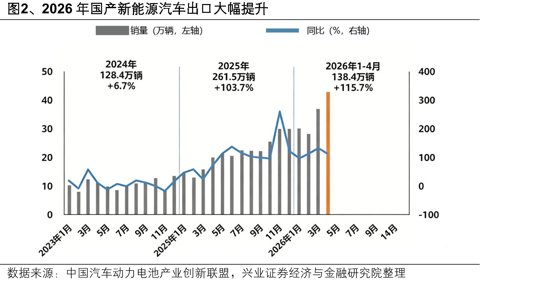 图2、2026年国产新能源汽车出口大幅提升