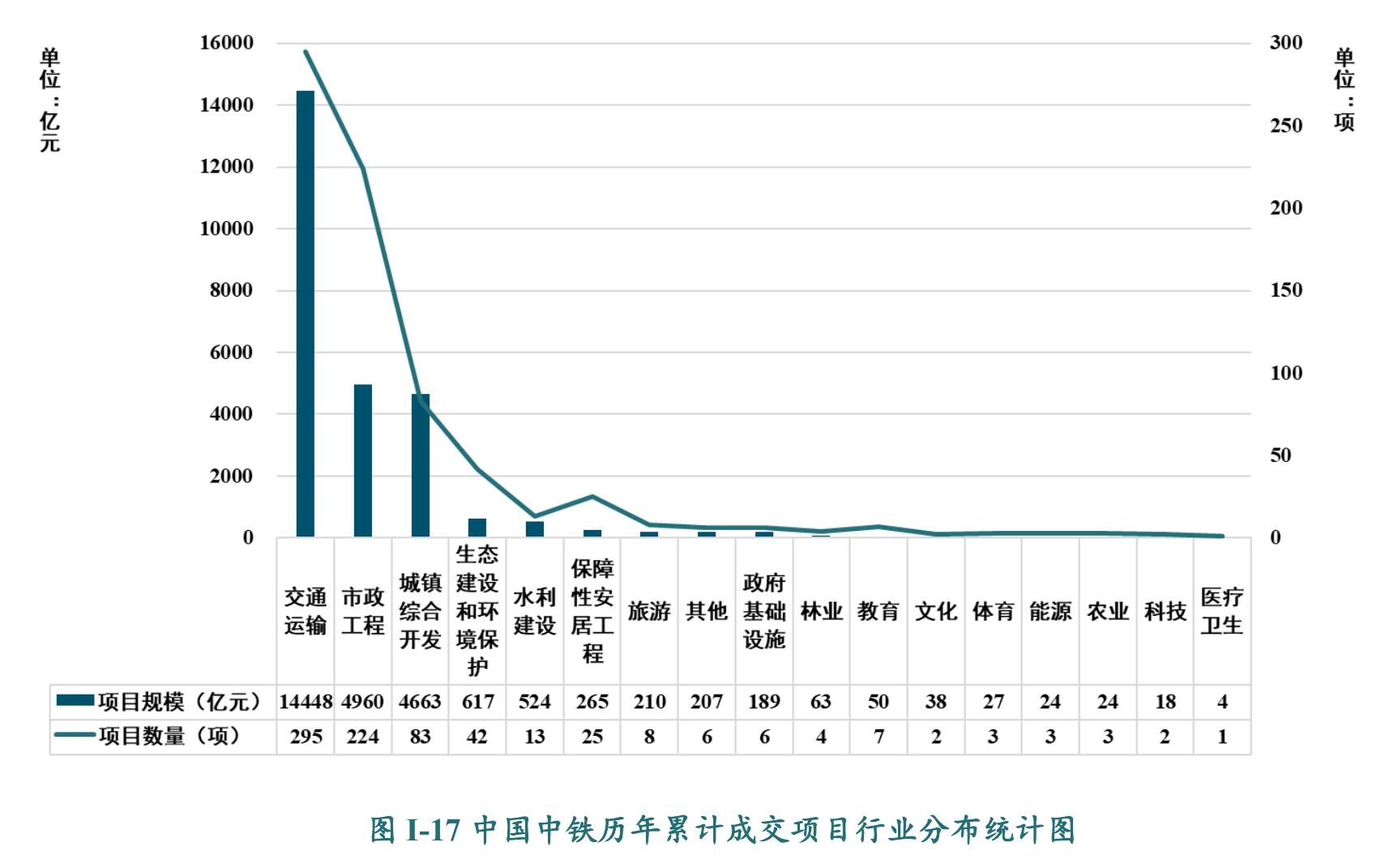 图I-17中国中铁历年累计成交项目行业分布统计图