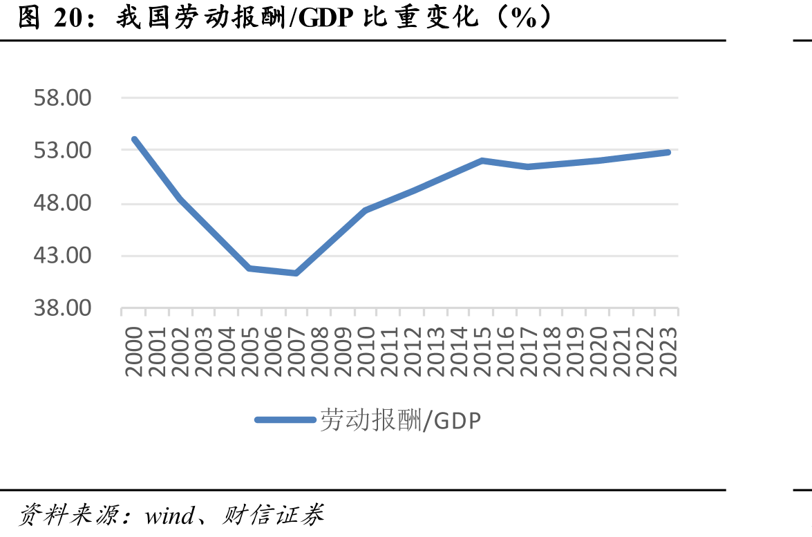 我国劳动报酬/GDP比重变化（%）