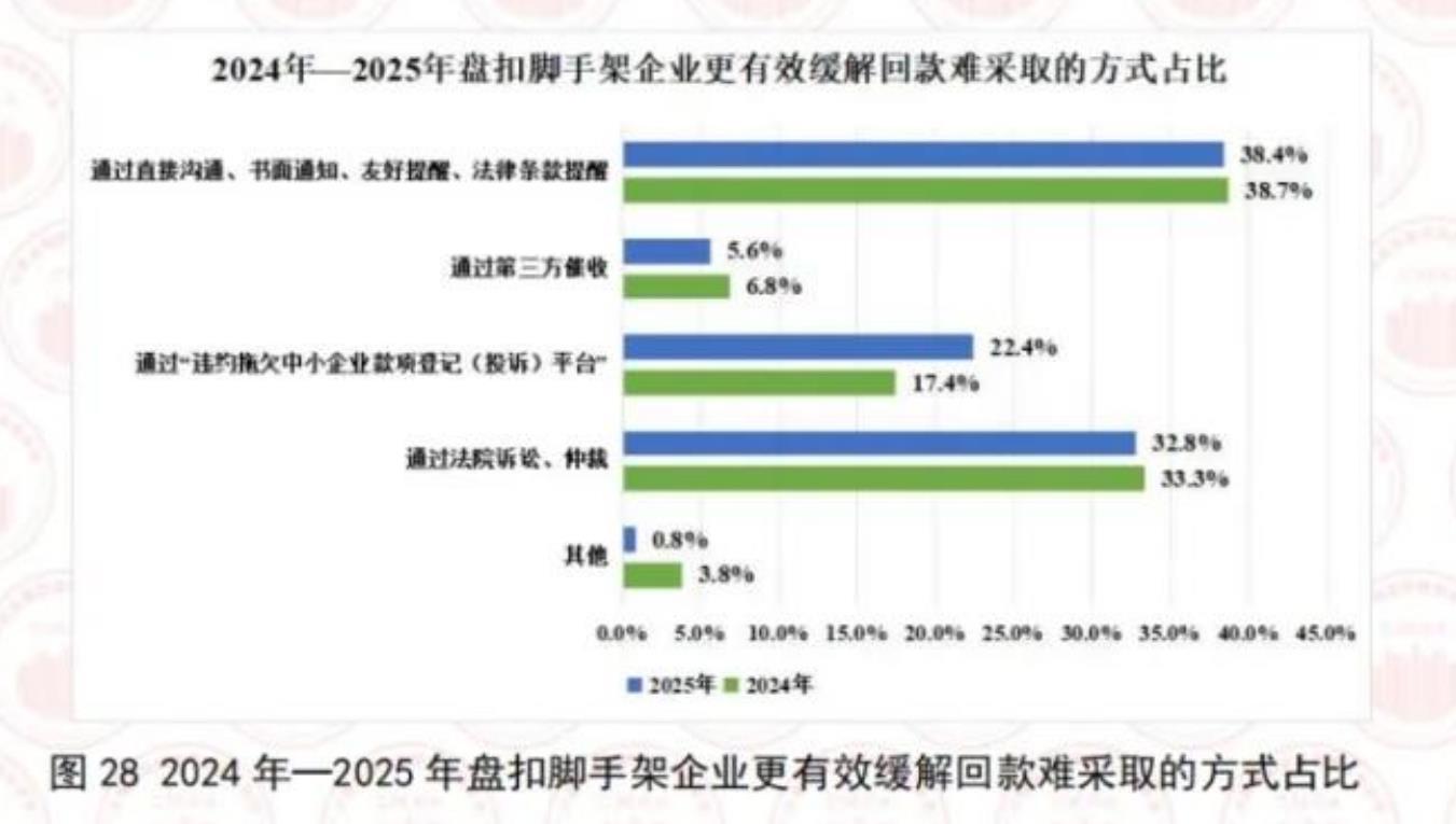 2024年一2025年盘扣脚手架企业更有效缓解回款难采取的方式占比