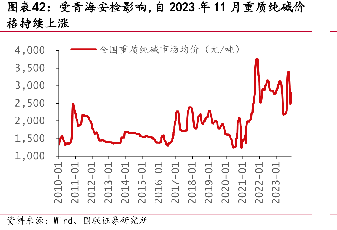 受青海安检影响，自2023年11月重质纯碱价