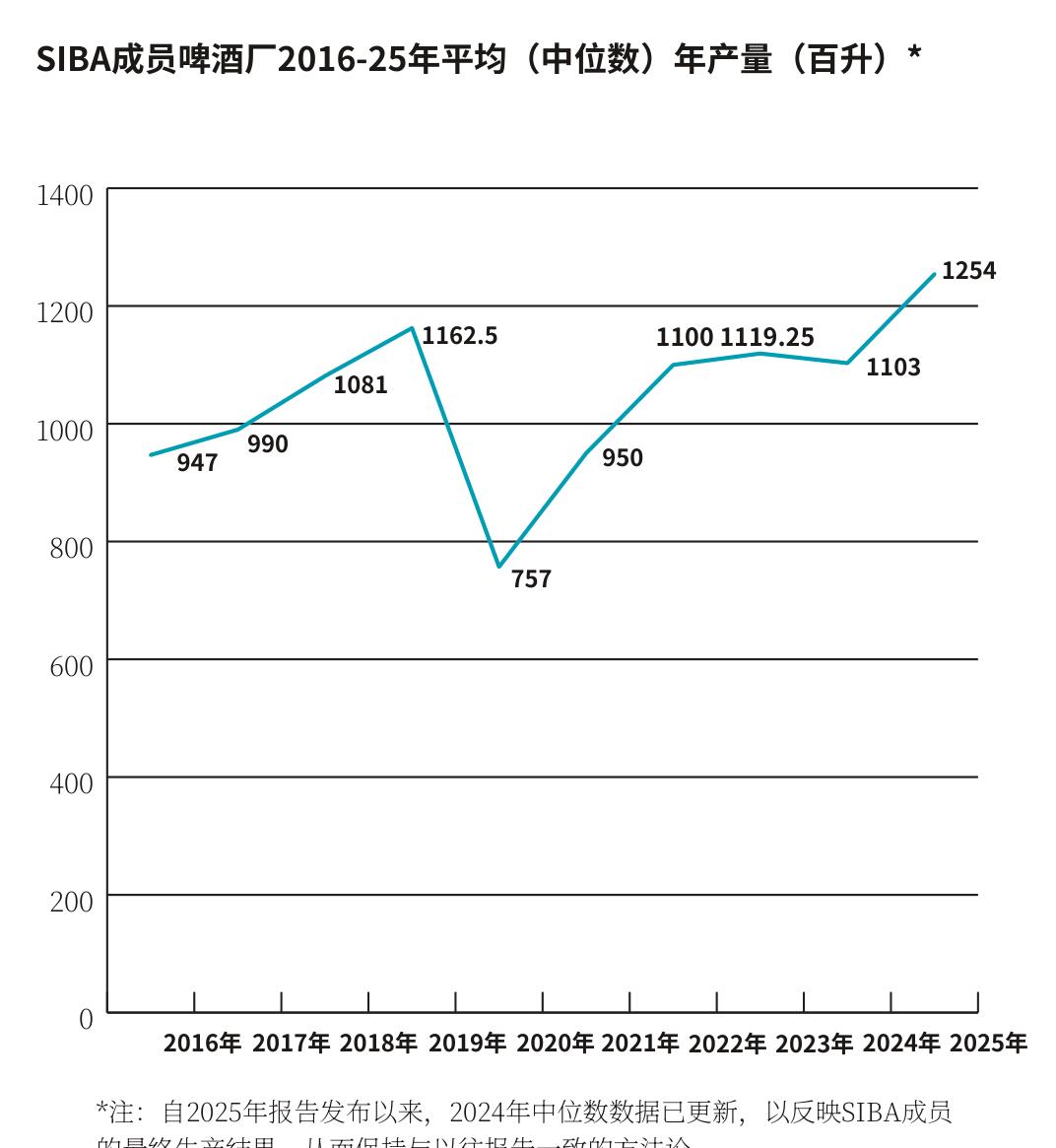 SIBA成员啤酒厂2016-25年平均（中位数）年产量（百升）
