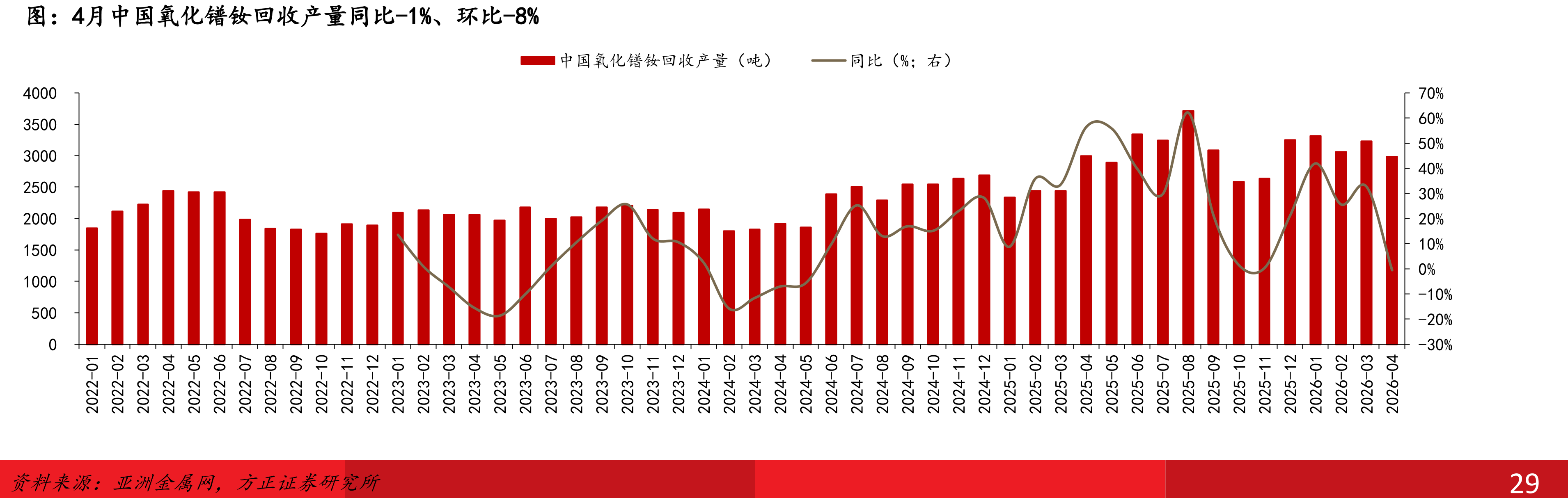 4月中国氧化镨钕回收产量同比-1%、环比-8%