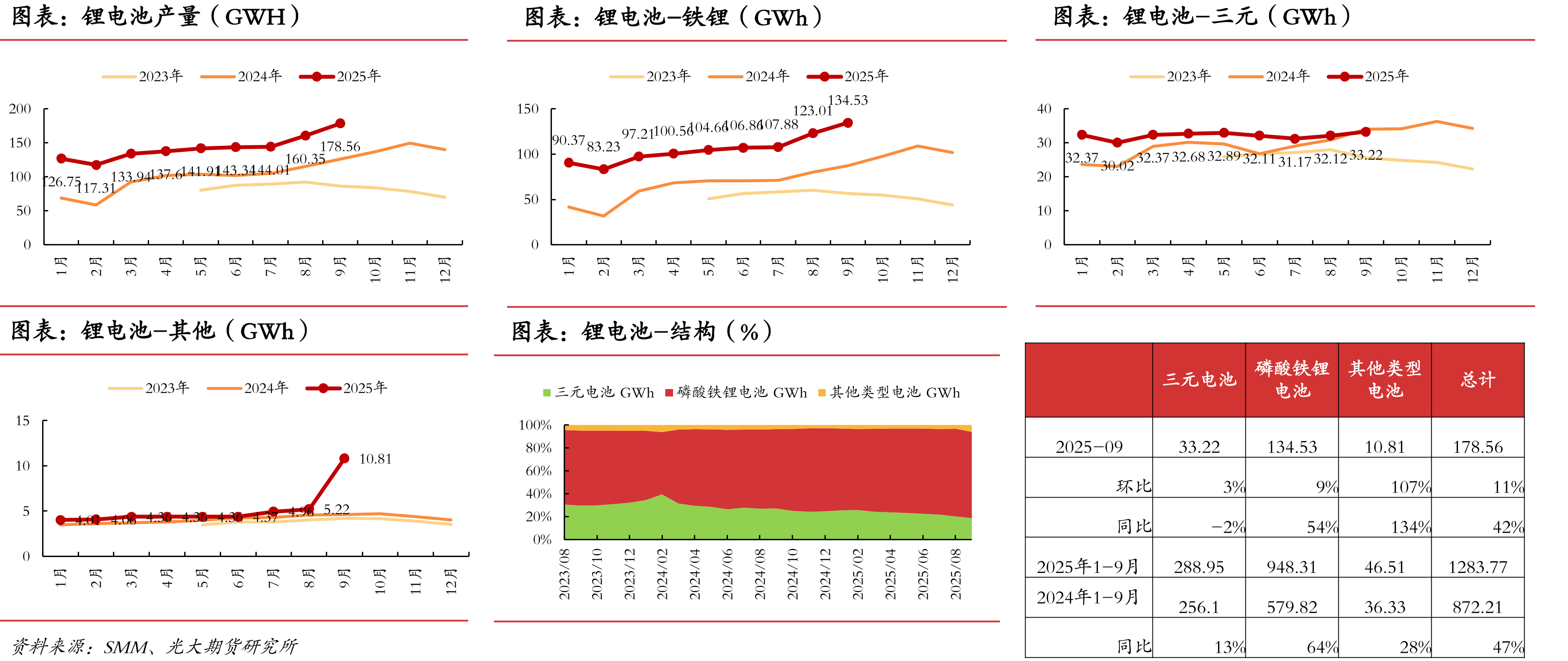 锂矿月度供需平衡（单位：LCE）_第5页
