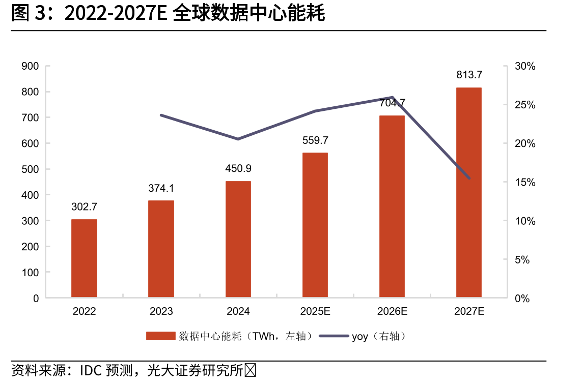 2022-2027E全球数据中心能耗