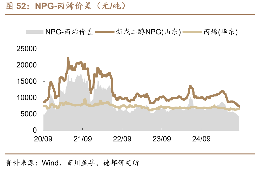 NPG-丙烯价差（元/吨）