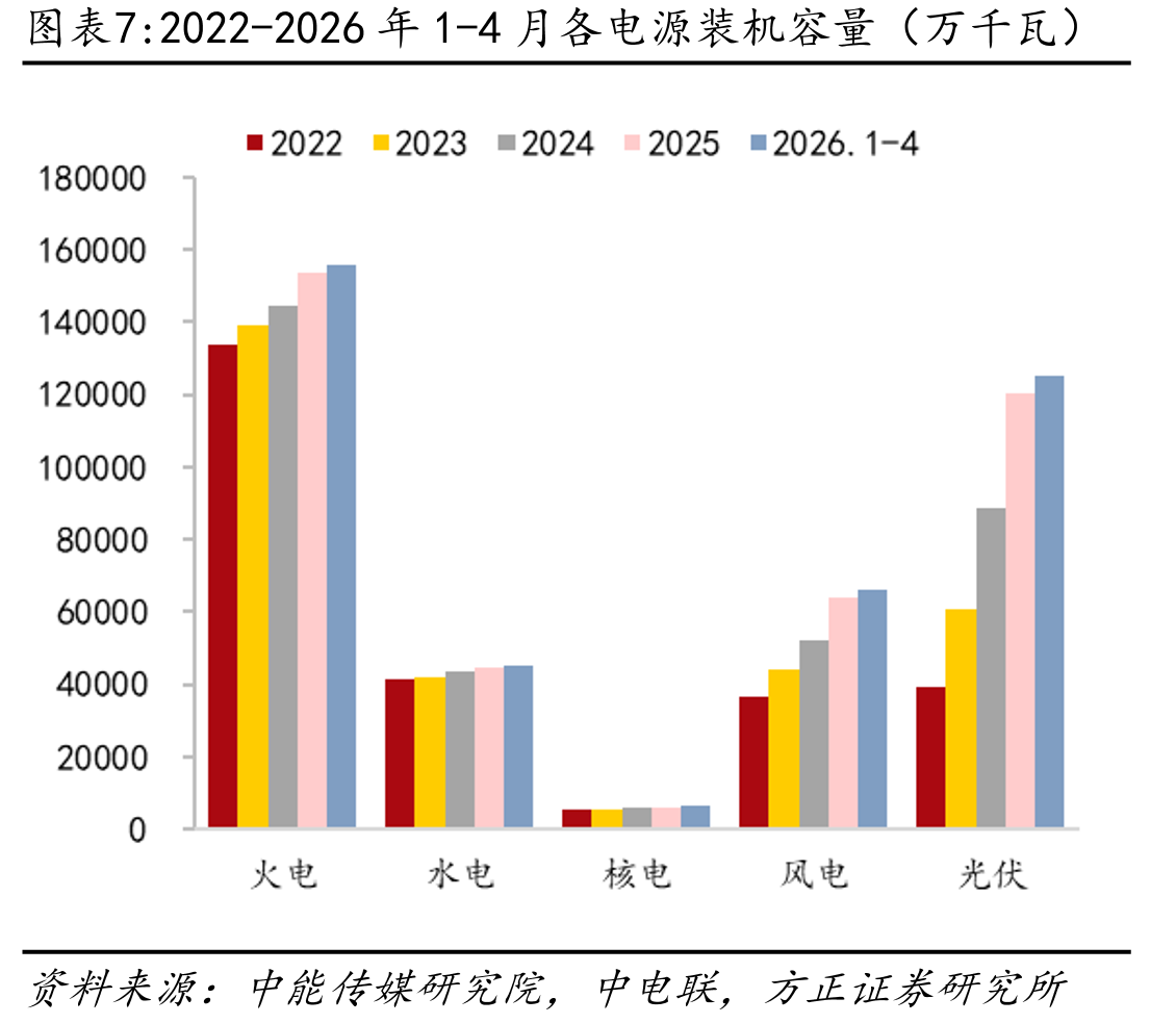 2025Q1-2026Q1水电企业财务费用率变化情况_第5页