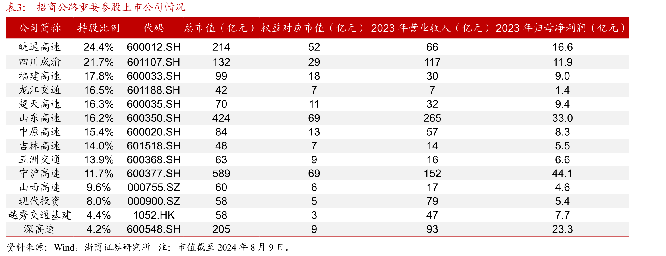 广东省对于车道数不同实施差异化收费（元/公里）_第4页