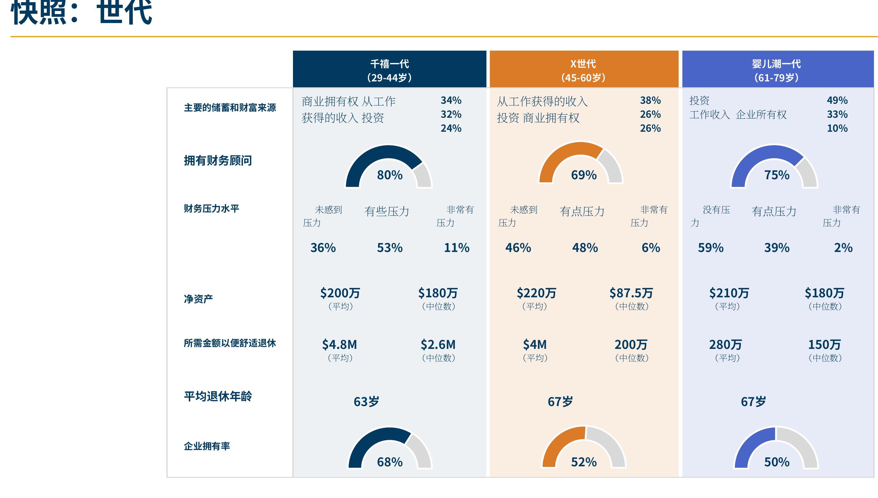 富裕美国人在财务规划中最缺乏信心的前五个领域_第3页