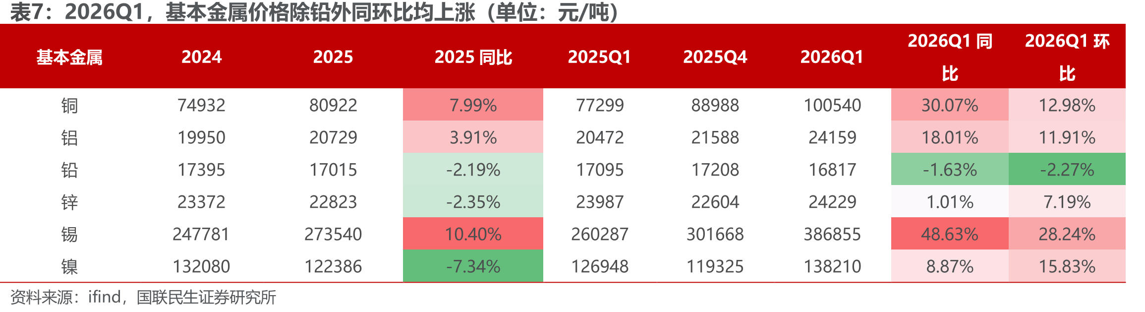 2026Q1，基本金属价格除铅外同环比均上涨（单位：元/吨）