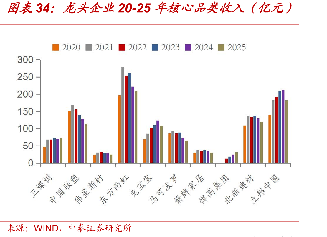龙头企业年核心品类收入（亿元）