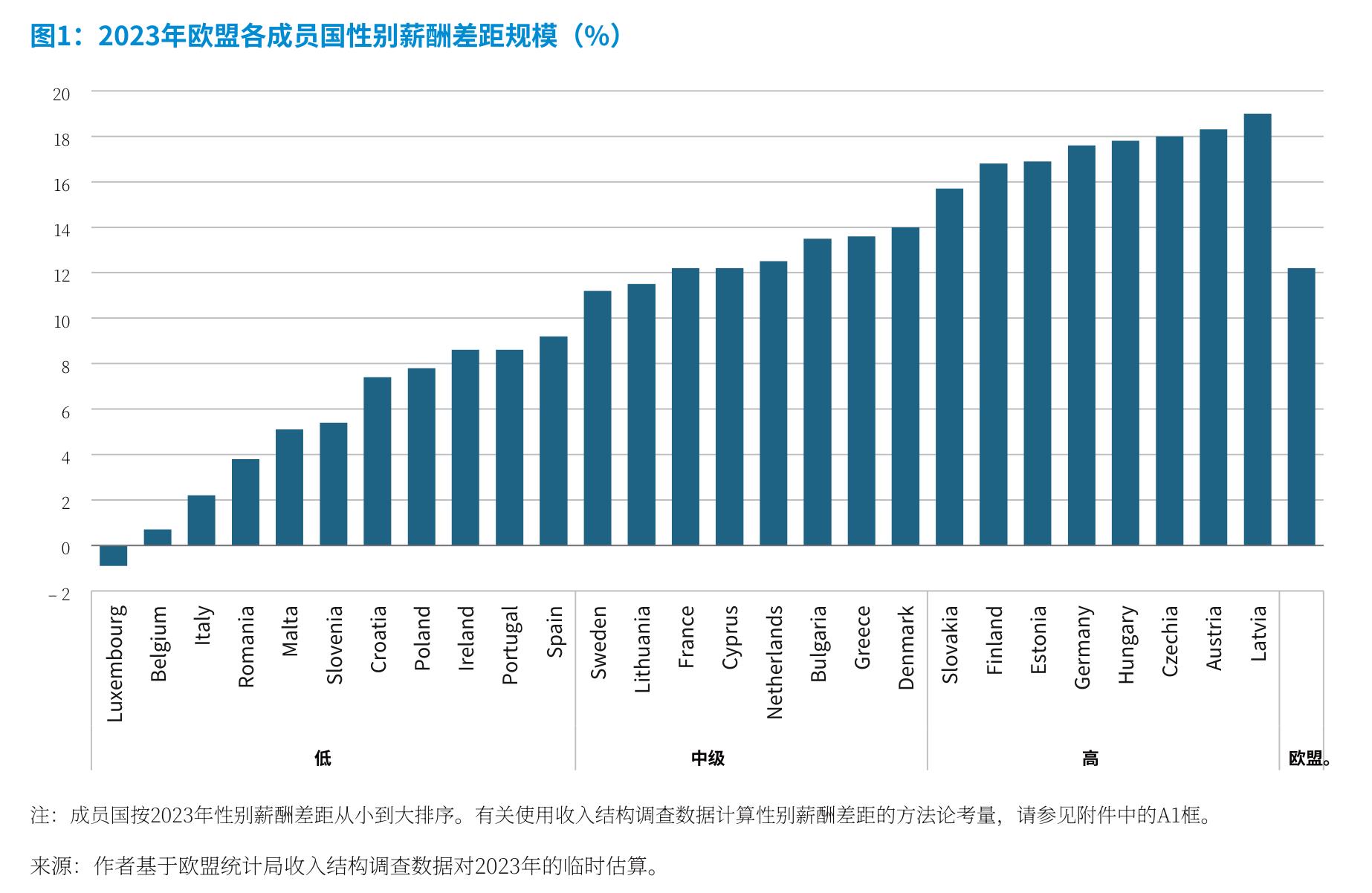 图1：2023年欧盟各成员国性别薪酬差距规模（%）