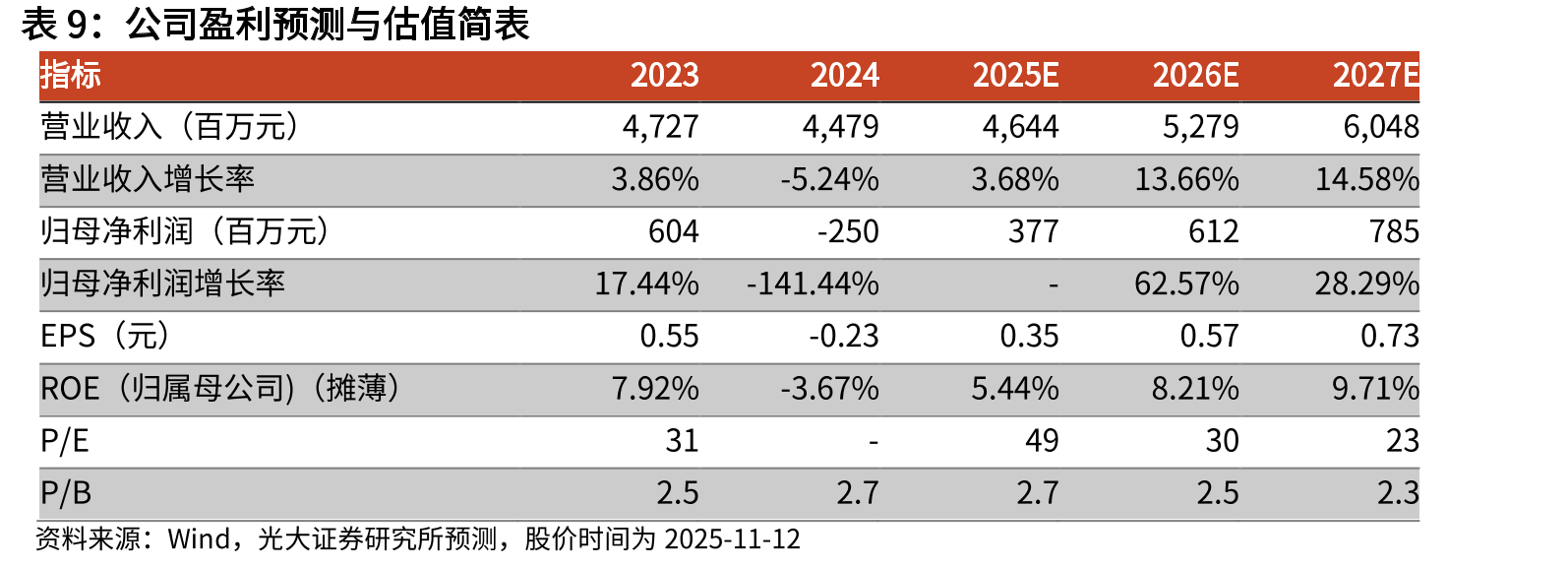 2020-2024年全国交互式网络电视（IPTV）用户数量及增速情况（亿户；%）_第2页