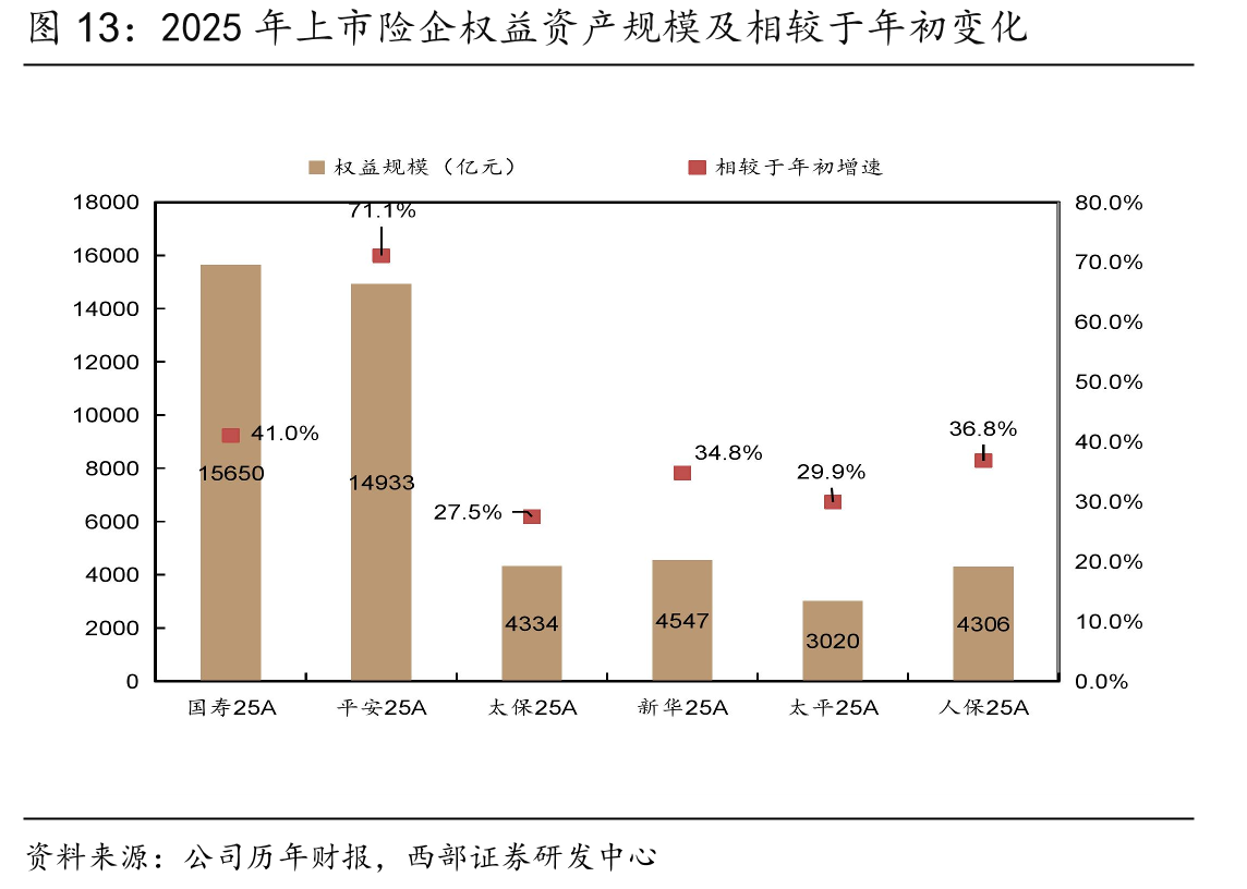 2025年上市险企权益资产规模及相较于年初变化