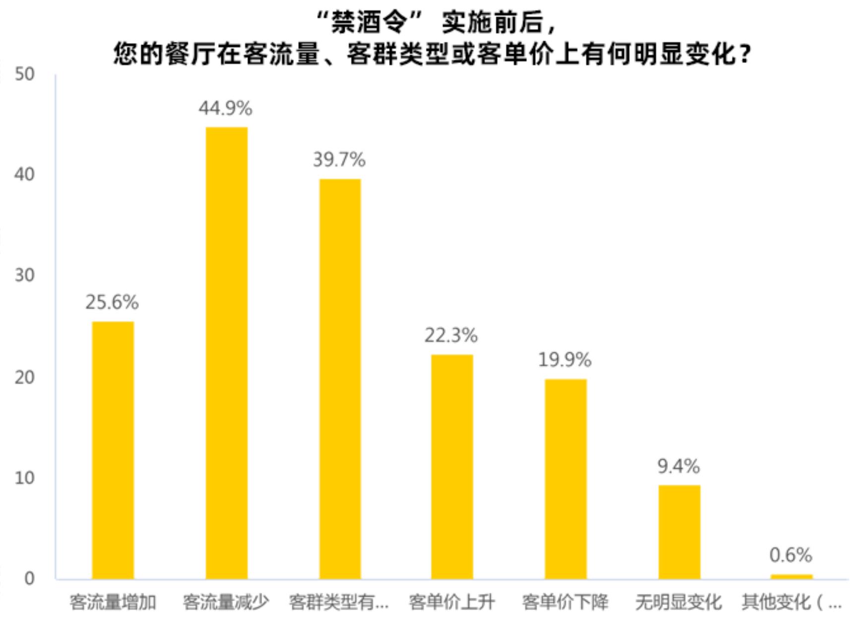 中国餐饮各城市线级门店数占比_第5页