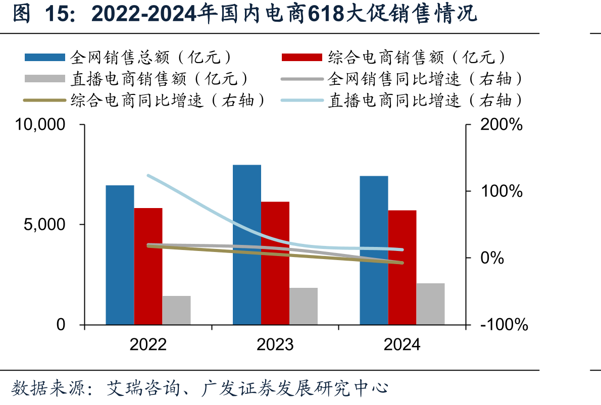 2022-2024年国内电商618大促销售情况