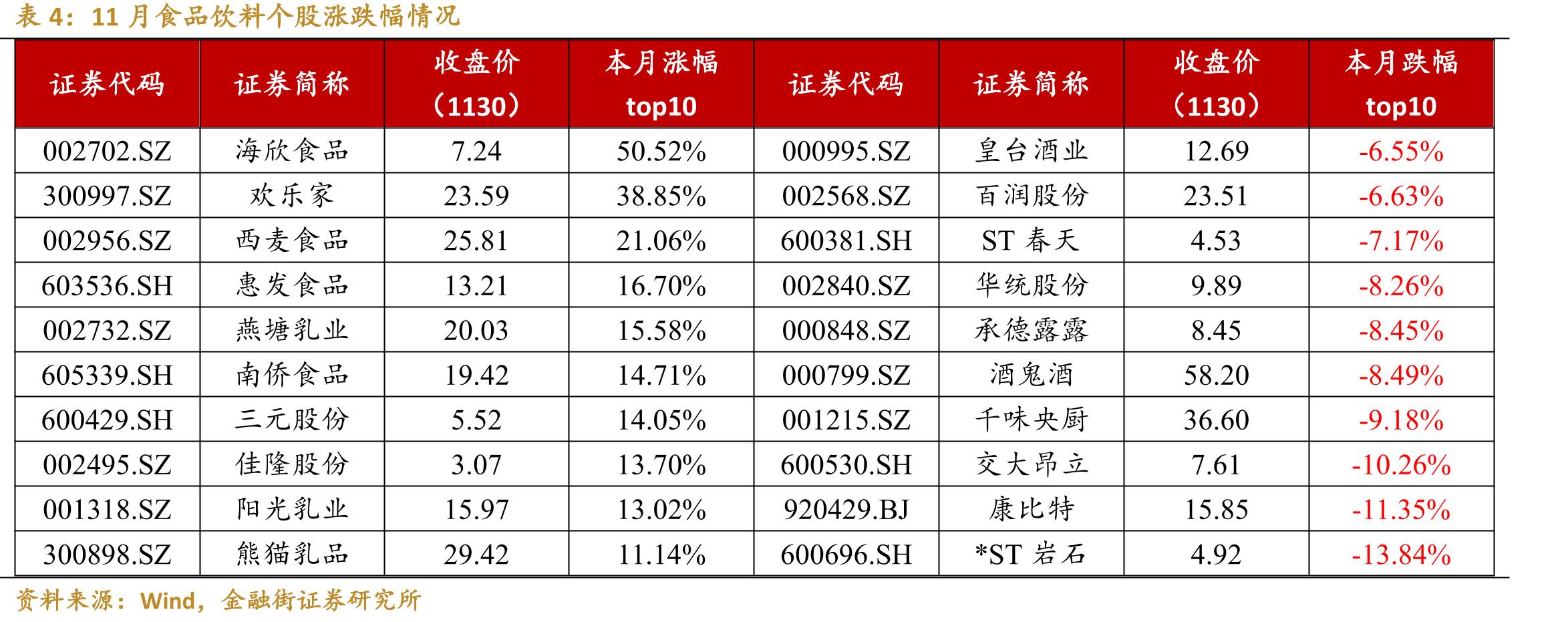 10月社零景气度分项环比分化严重（单位：%）_第5页