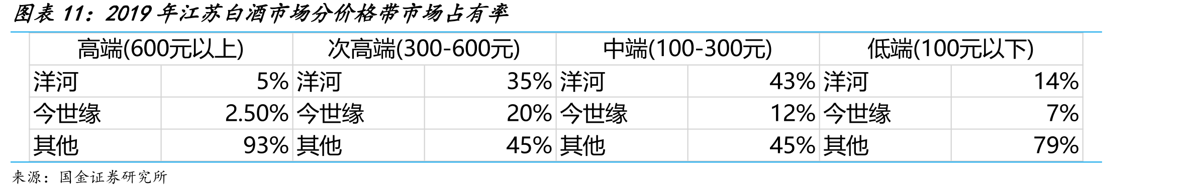 2019年江苏白酒市场分价格带市场占有率