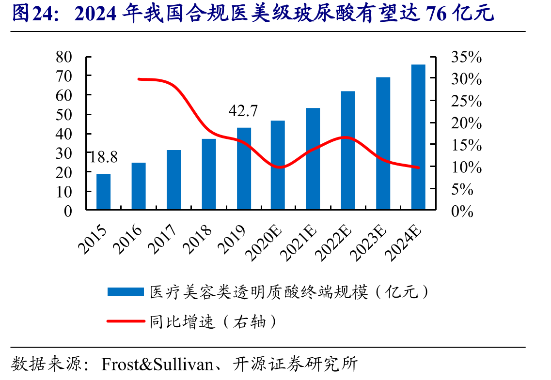 2024年我国合规医美级玻尿酸有望达76亿元