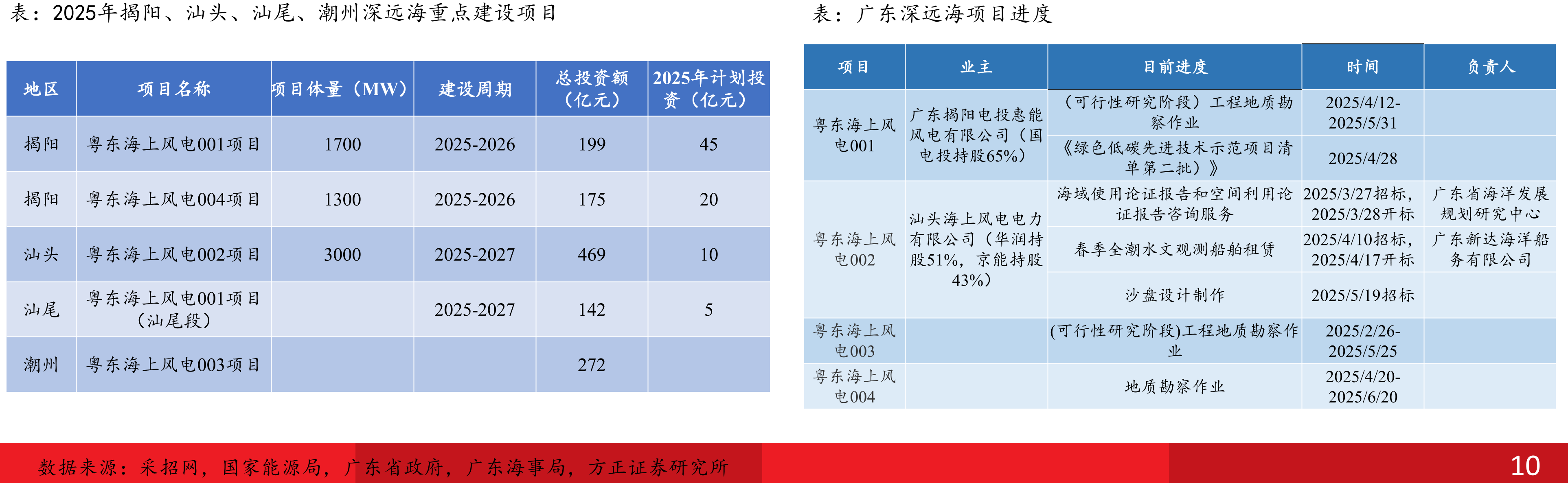 2025年揭阳、汕头、汕尾、潮州深远海重点建设项目