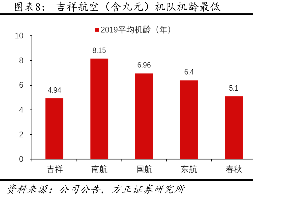 吉祥航空（含九元）一二类机场之间互飞占比达48%_第3页