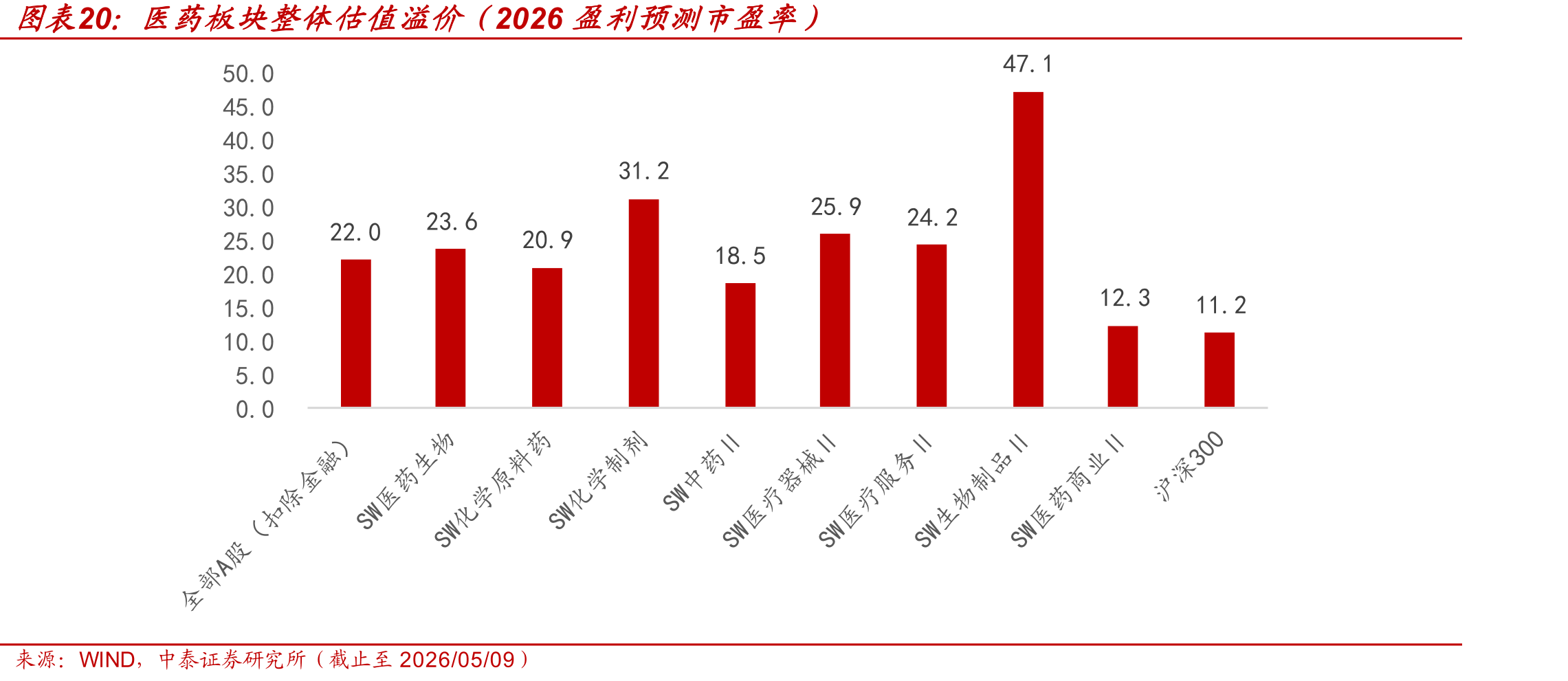 医药板块整体估值溢价（2026盈利预测市盈率）