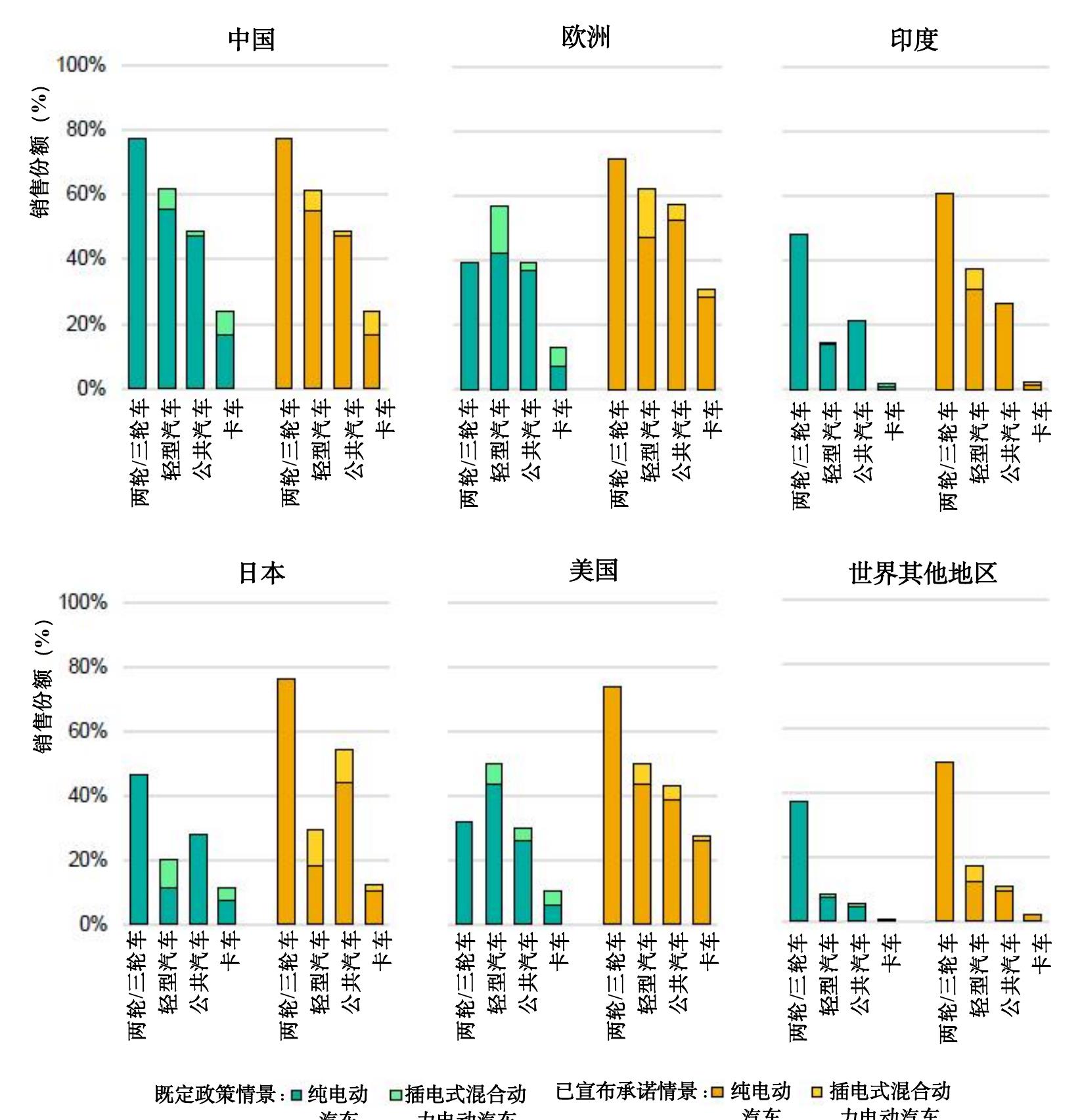 按地区划分电动公交车和卡车注册和销售份额，2015年—2022年_第4页