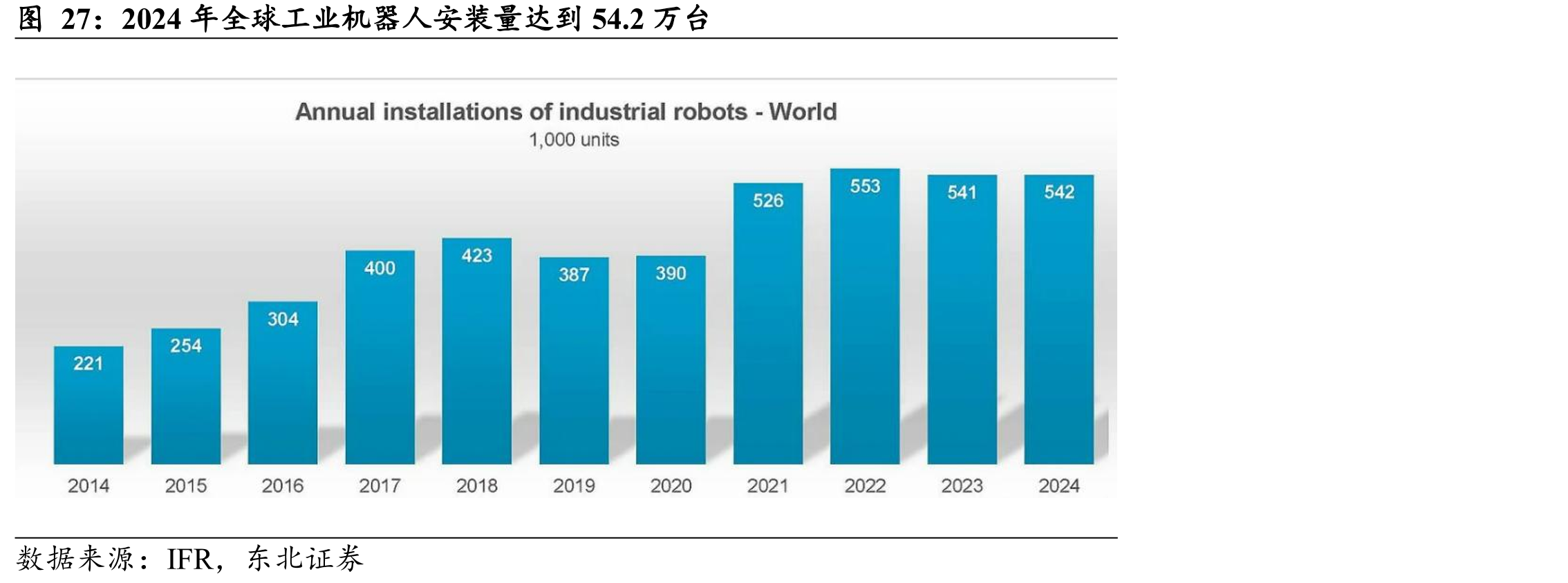 2024年全球工业机器人安装量达到54.2万台